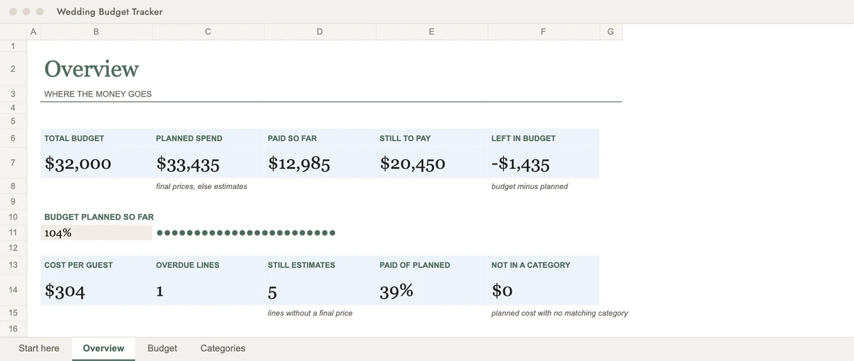 The budget tracker overview sheet with totals, paid so far, still to pay and cost per guest